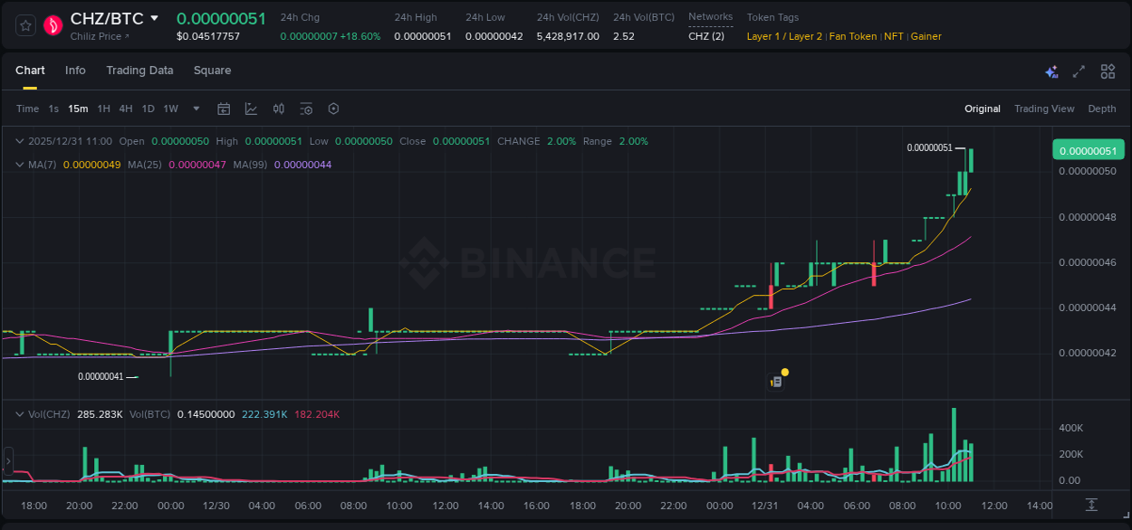 Detailed report of CHZ's pump on Binance at 31 December 2025, 11:04