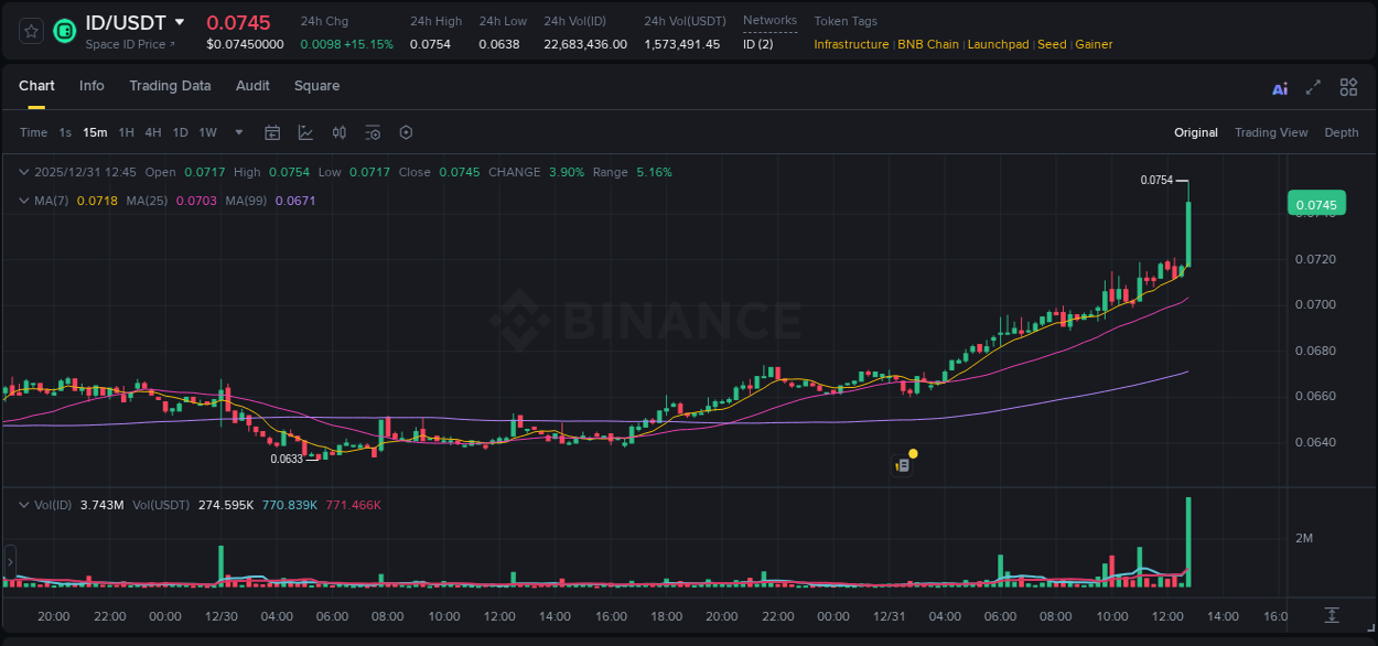Market analysis: ID pump on Binance at 31 December 2025, 12:56