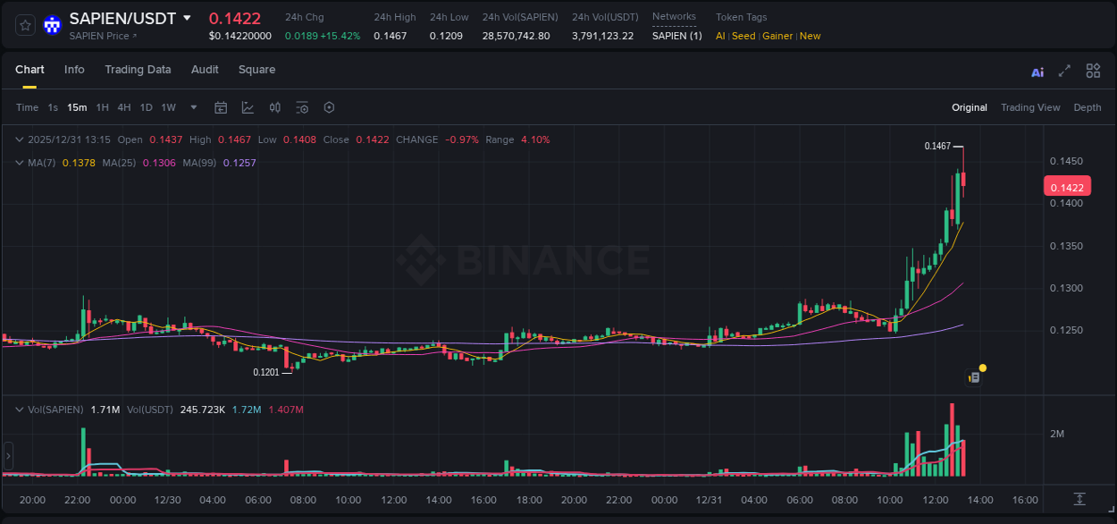 Trading insight: SAPIEN pump report from Binance, 31 December 2025, 13:17