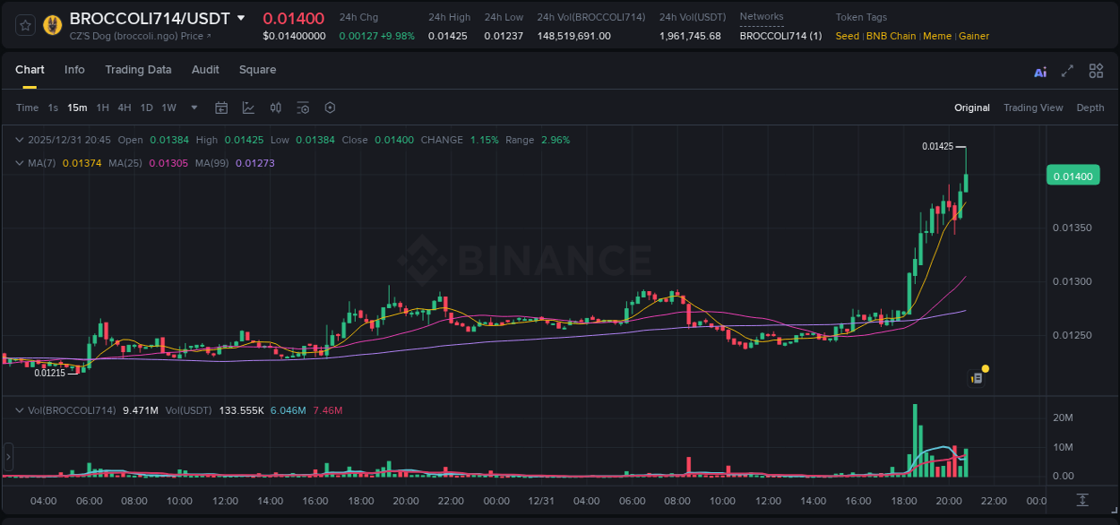 Market movement report: BROCCOLI714 on Binance at 31 December 2025, 20:55