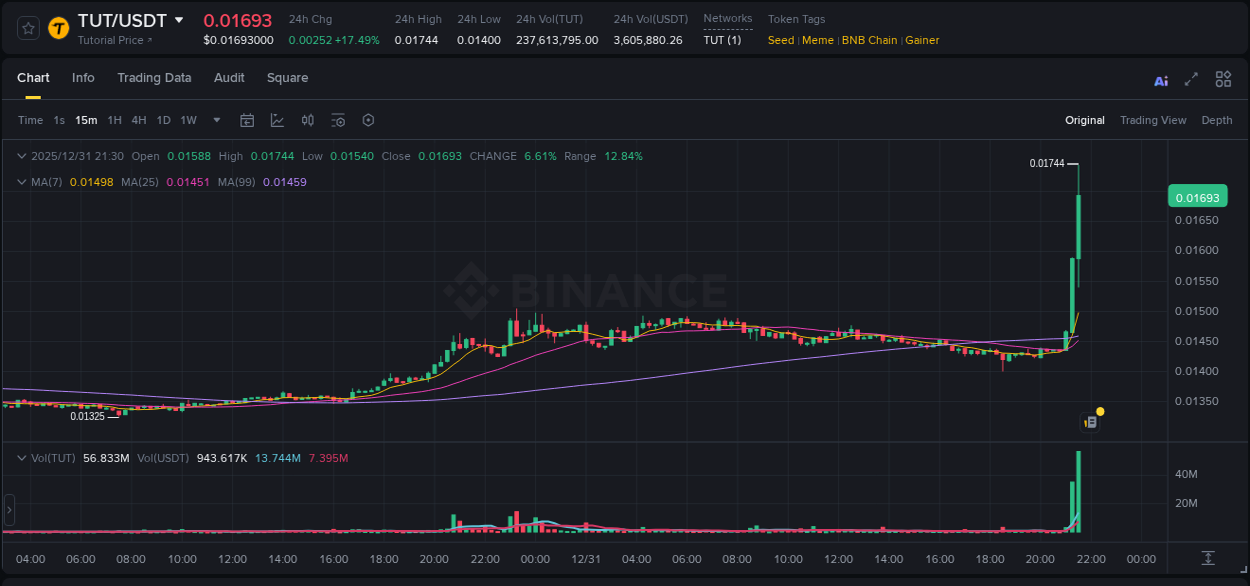 Binance pump overview for TUT, captured at 31 December 2025, 21:36
