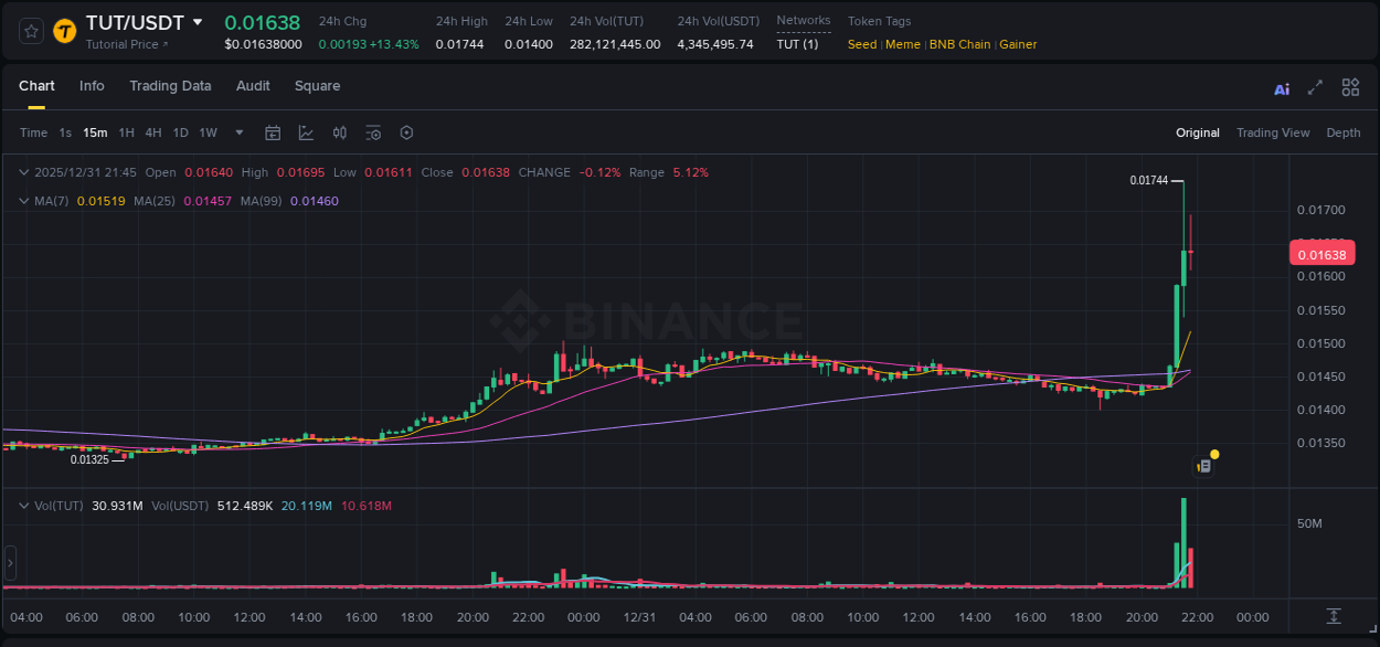Detailed analysis of TUT's price surge on Binance, 31 December 2025, 21:37