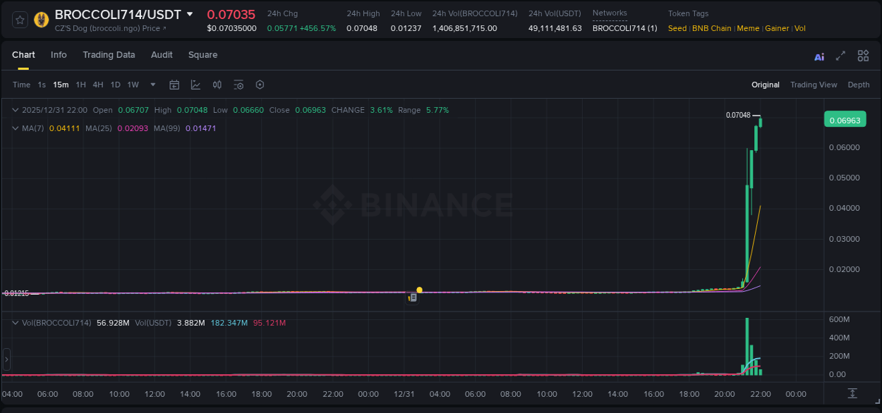 Crypto market report: BROCCOLI714 pump on Binance, 31 December 2025, 21:40