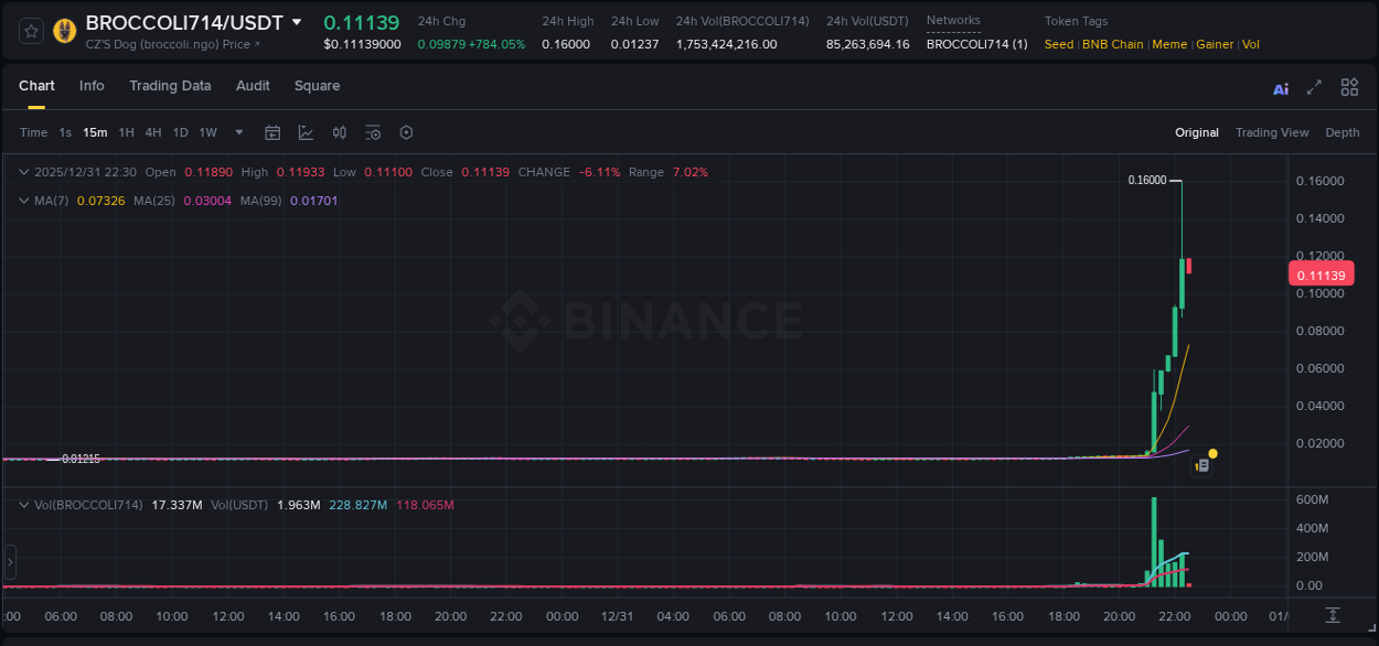 Trading data insight: BROCCOLI714 pump report from Binance, 31 December 2025, 21:41