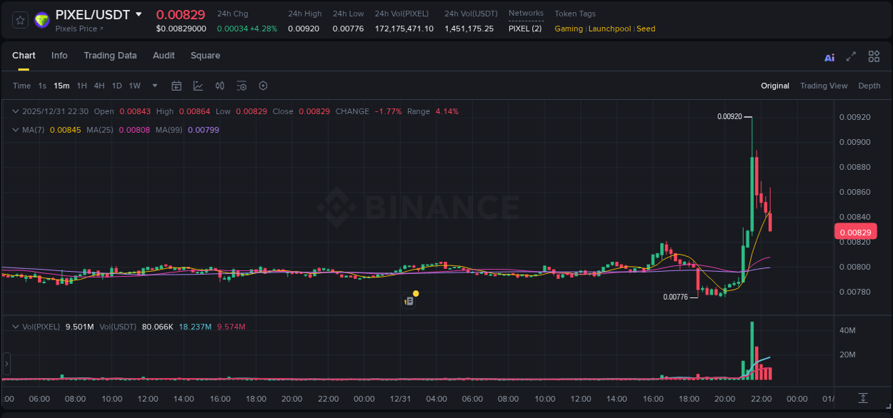 Crypto price movement update: PIXEL on Binance, 31 December 2025, 21:44