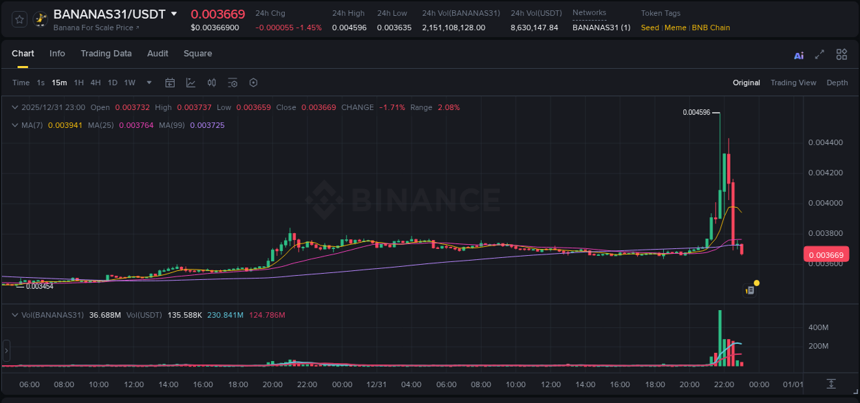 Live report of BANANAS31 pump on Binance, 31 December 2025, 21:54