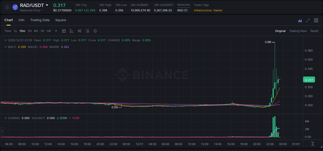 Binance exchange trading report for RAD, 31 December 2025, 22:36
