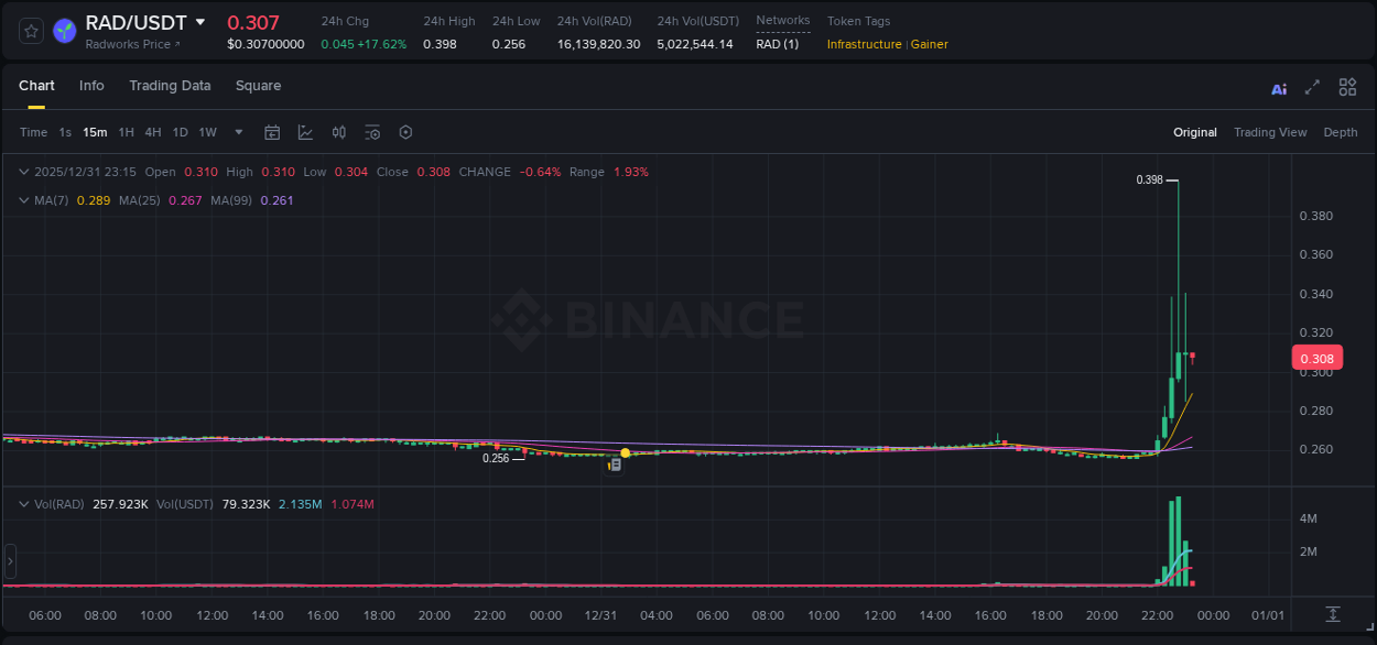 Crypto trading analysis: RAD pump on Binance, 31 December 2025, 22:36