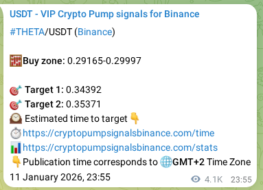 View the signal verification for THETA on Binance, 17 January 2026, 23:29 THETA signal verification on Binance, 17 January 2026, 23:29