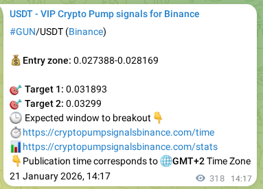 Crypto pump signal proof: GUN on Binance, 21 January 2026, 23:06