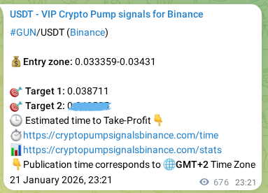 See the verification image for GUN pump signal on Binance at 22 January 2026, 18:04 Verification image for GUN pump signal on Binance at 22 January 2026, 18:04
