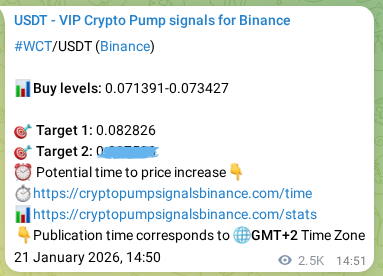View the market signal proof for WCT pump from Binance, 24 January 2026, 12:47 Market signal proof: WCT pump from Binance, 24 January 2026, 12:47
