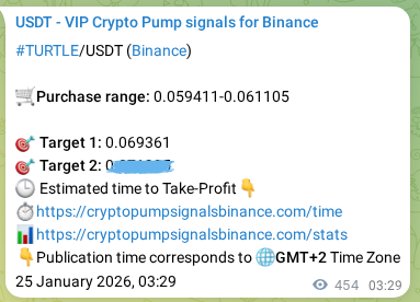Explore the crypto market signal confirmation for TURTLE pump on Binance, 25 January 2026, 15:51 Crypto market signal confirmation: TURTLE pump on Binance, 25 January 2026, 15:51