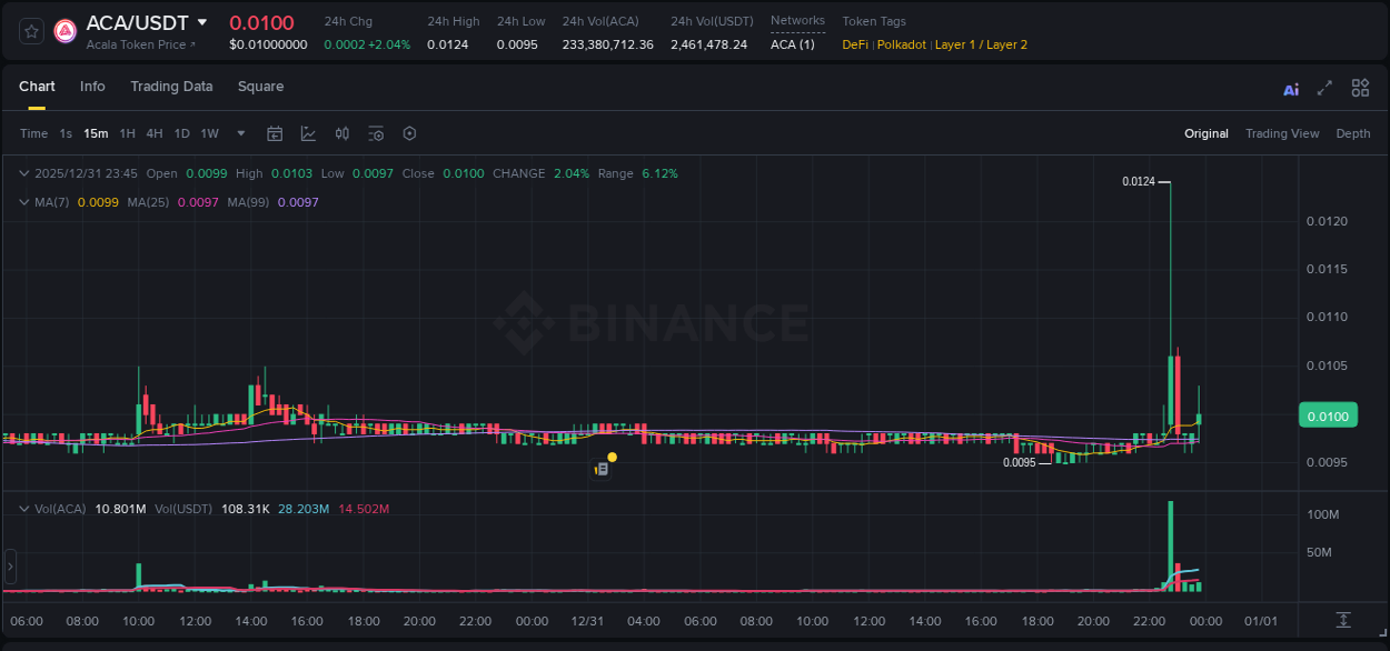 Crypto pump data analytics for ACA on Binance, 31 December 2025, 22:56