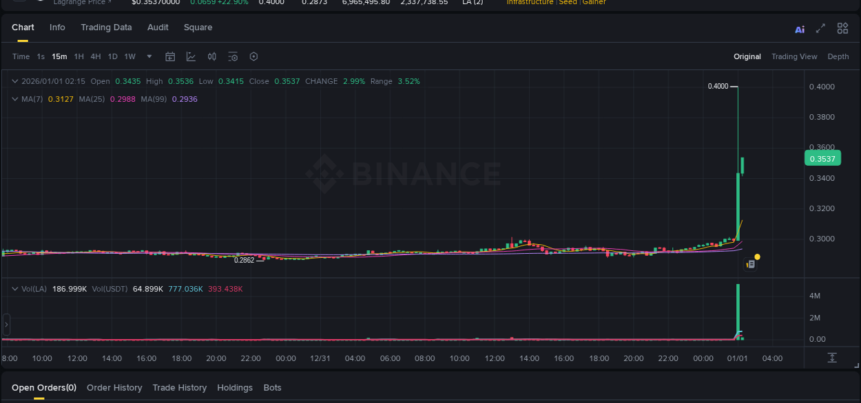 LA price surge report from Binance, timestamp: 01 January 2026, 02:08