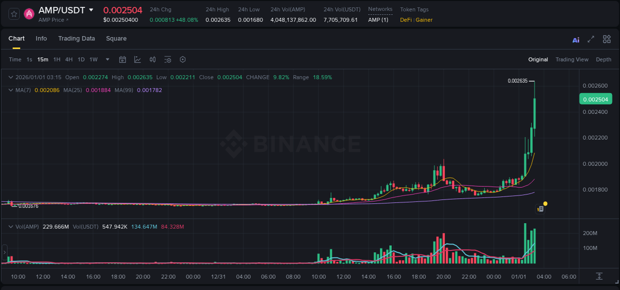 Binance pump report for AMP on 01 January 2026, 03:23