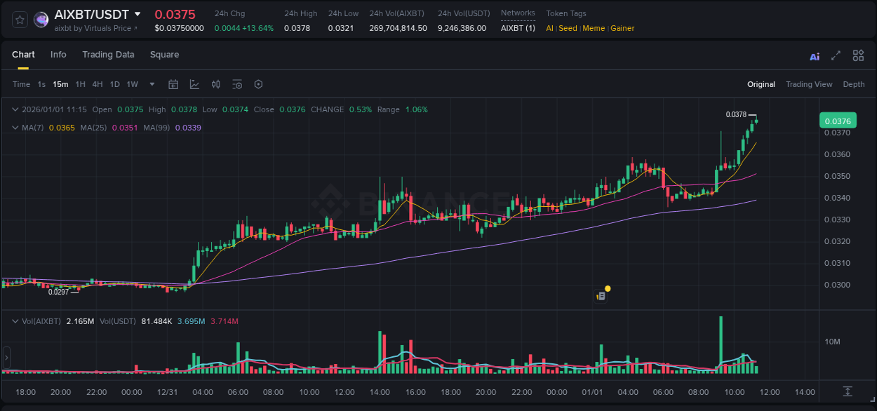 Market analysis: AIXBT pump on Binance at 01 January 2026, 11:18