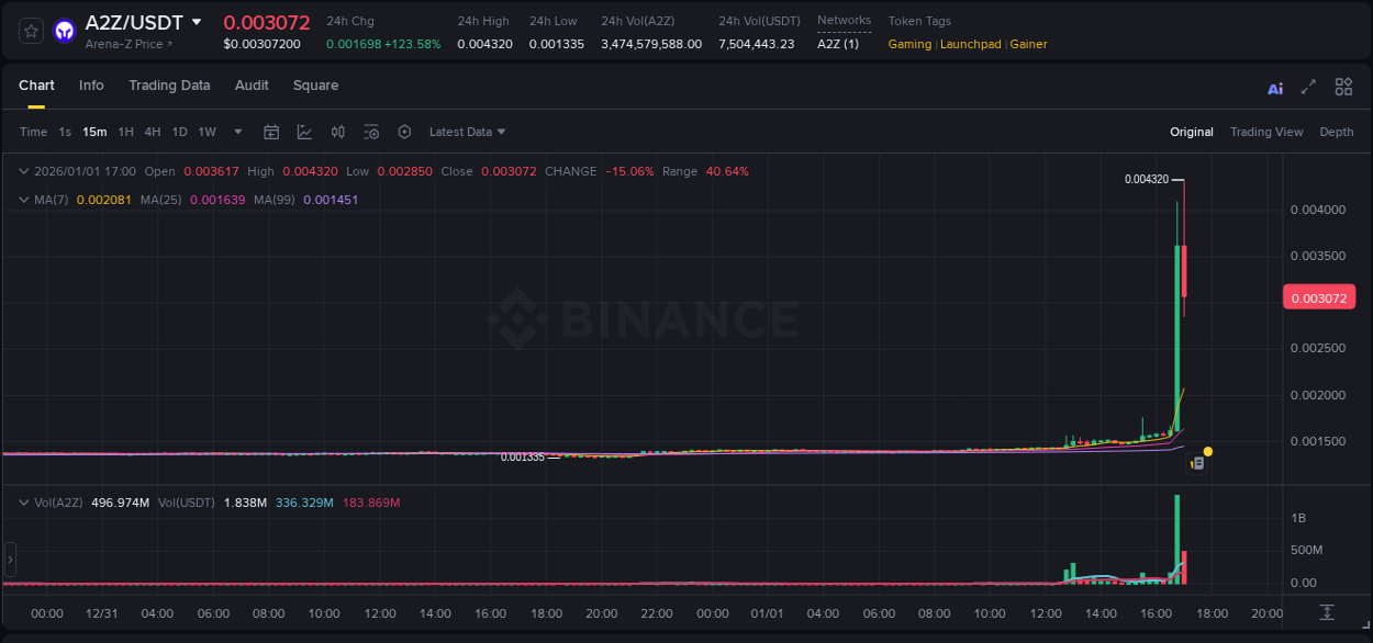 Crypto market update: A2Z pump on Binance, 01 January 2026, 16:56