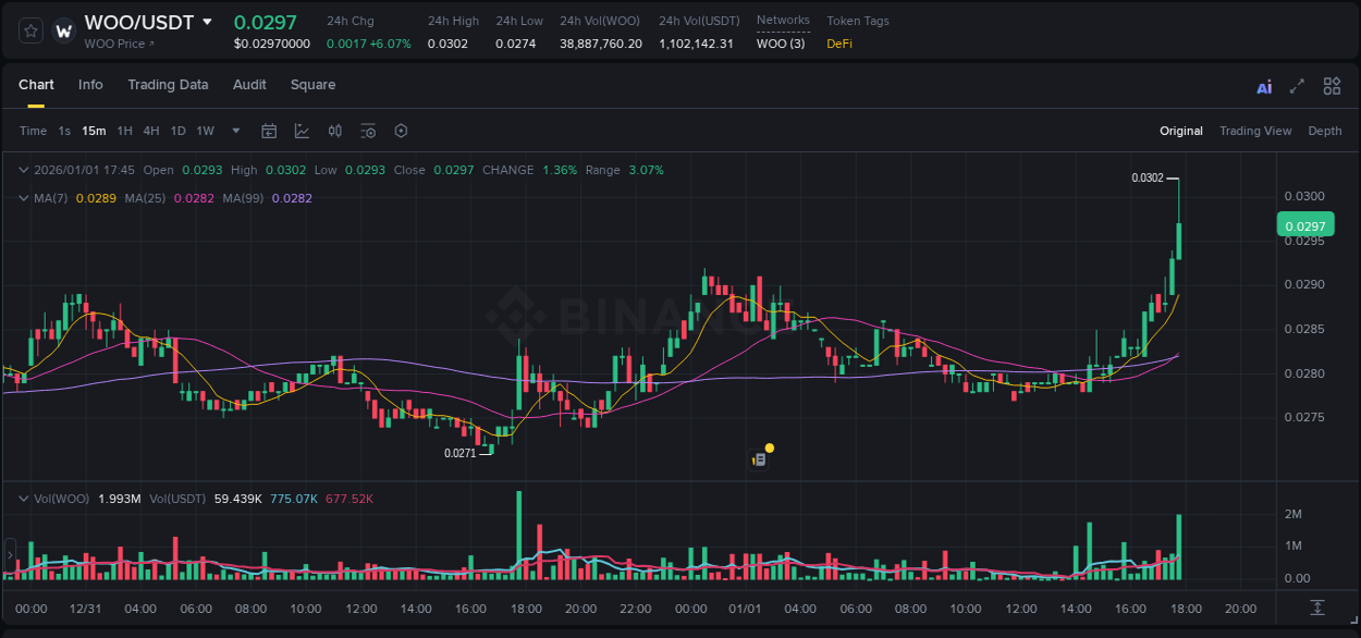 Binance pump data for WOO at 01 January 2026, 17:47