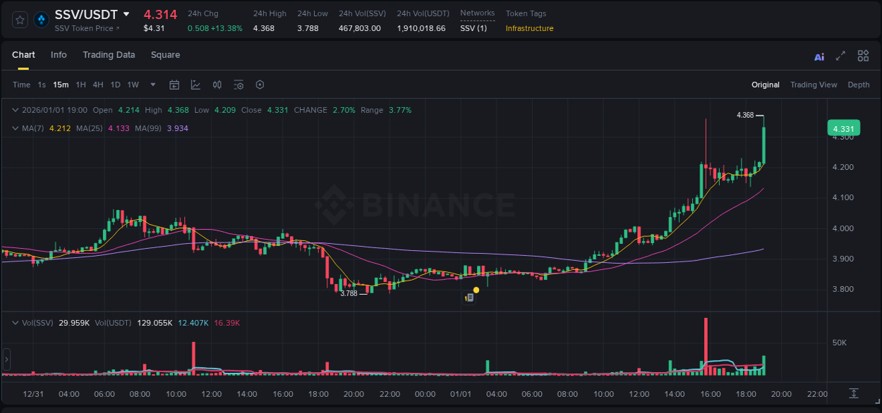 Real-time report of SSV pump on Binance, 01 January 2026, 19:09