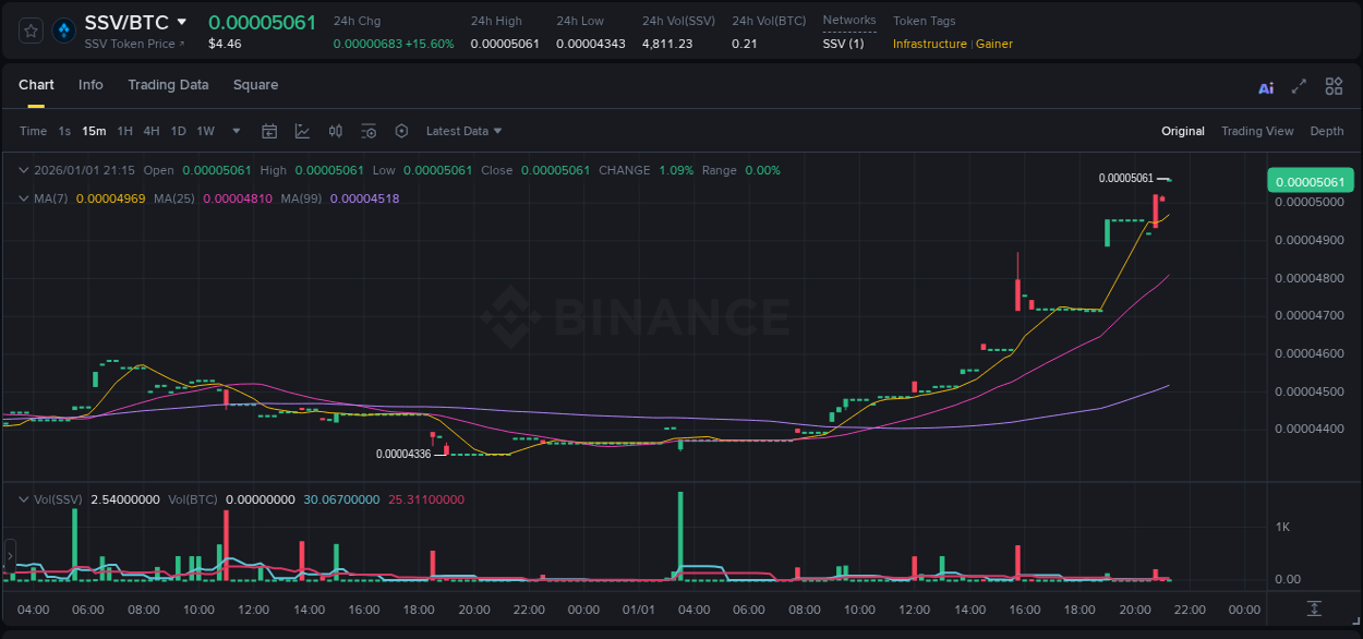 View the report of SSV pump on Binance at 01 January 2026, 21:27 Report of SSV pump on Binance at 01 January 2026, 21:27
