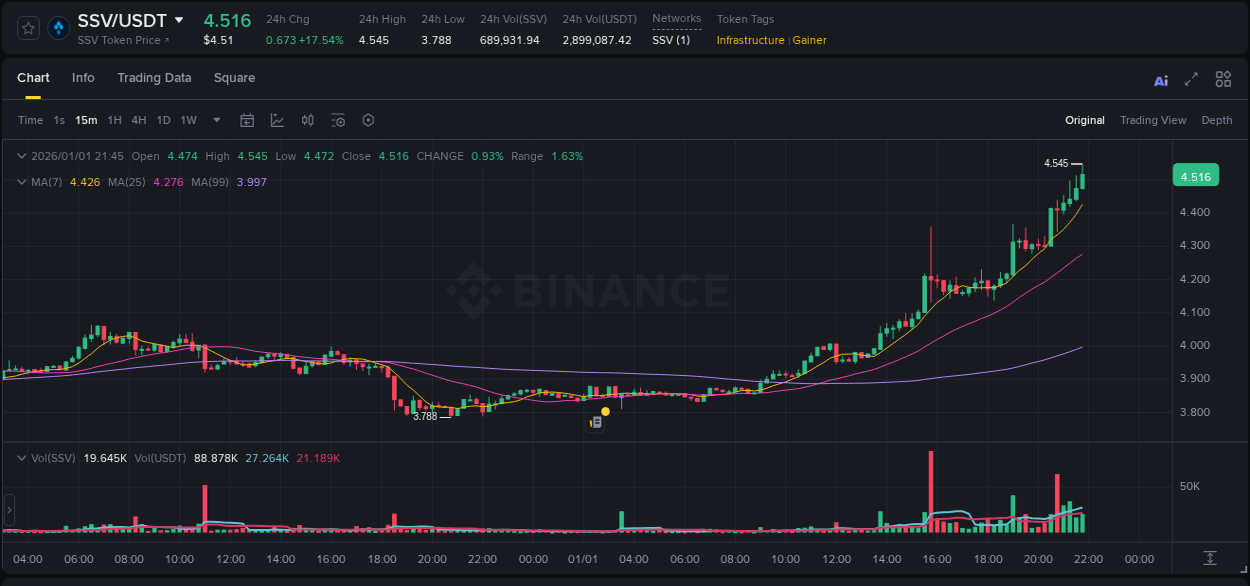Binance exchange pump report for SSV, 01 January 2026, 21:47