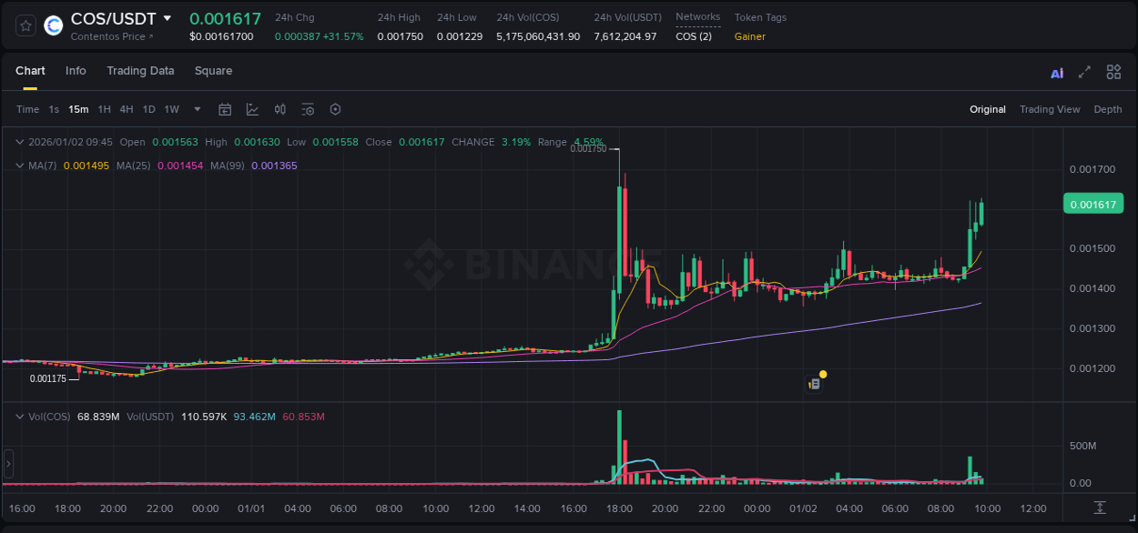 Explore the COS price surge report from Binance, timestamp: 02 January 2026, 09:48 COS price surge report from Binance, timestamp: 02 January 2026, 09:48