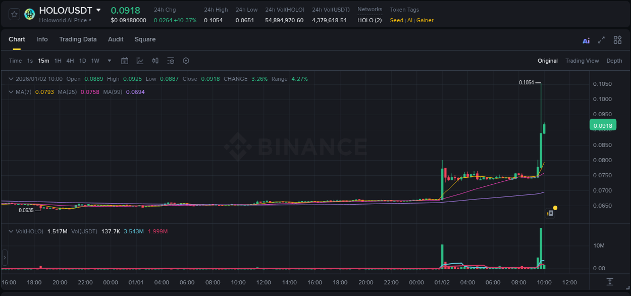 Check out the Binance pump report for HOLO on 02 January 2026, 09:51 Binance pump report for HOLO on 02 January 2026, 09:51
