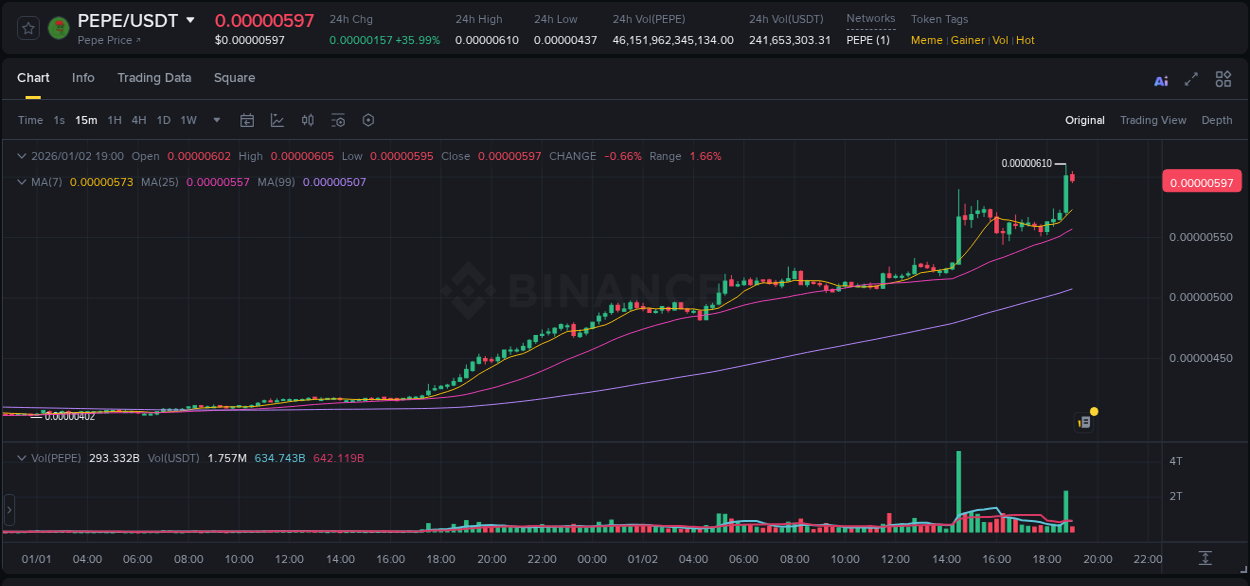 Market analysis: PEPE pump on Binance at 02 January 2026, 18:53