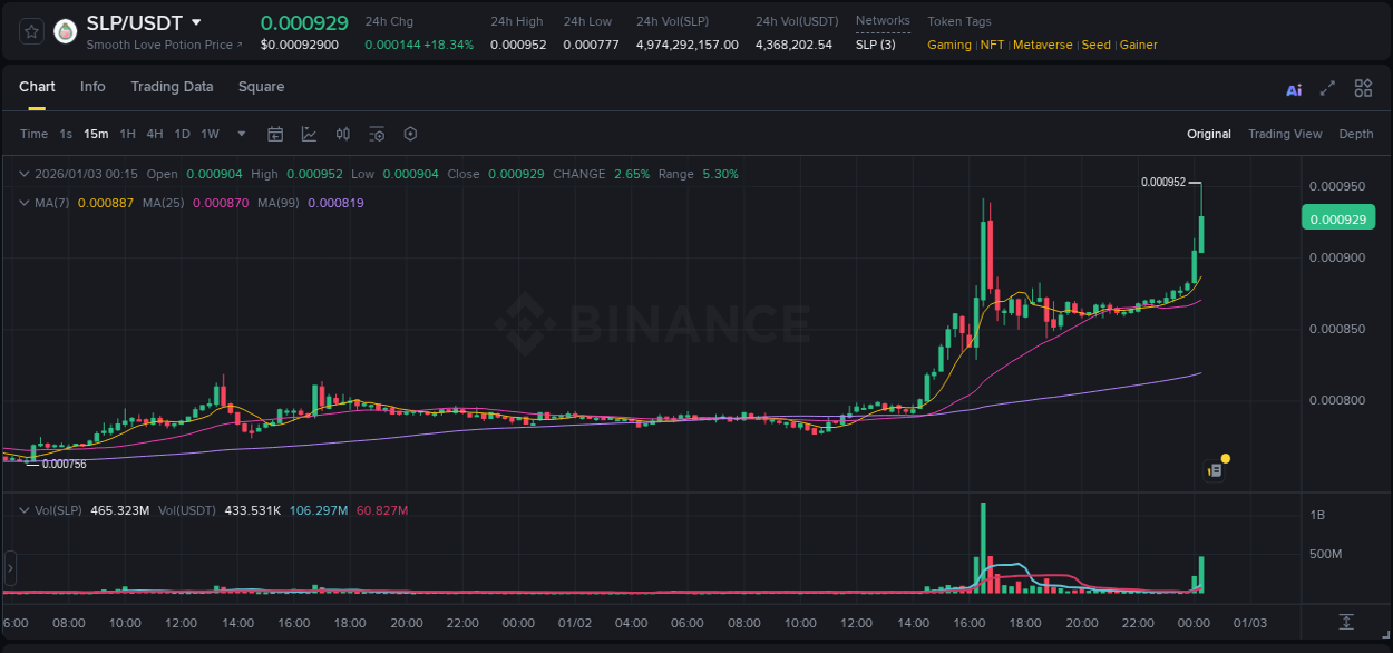 Binance exchange pump report for SLP, 03 January 2026, 00:21