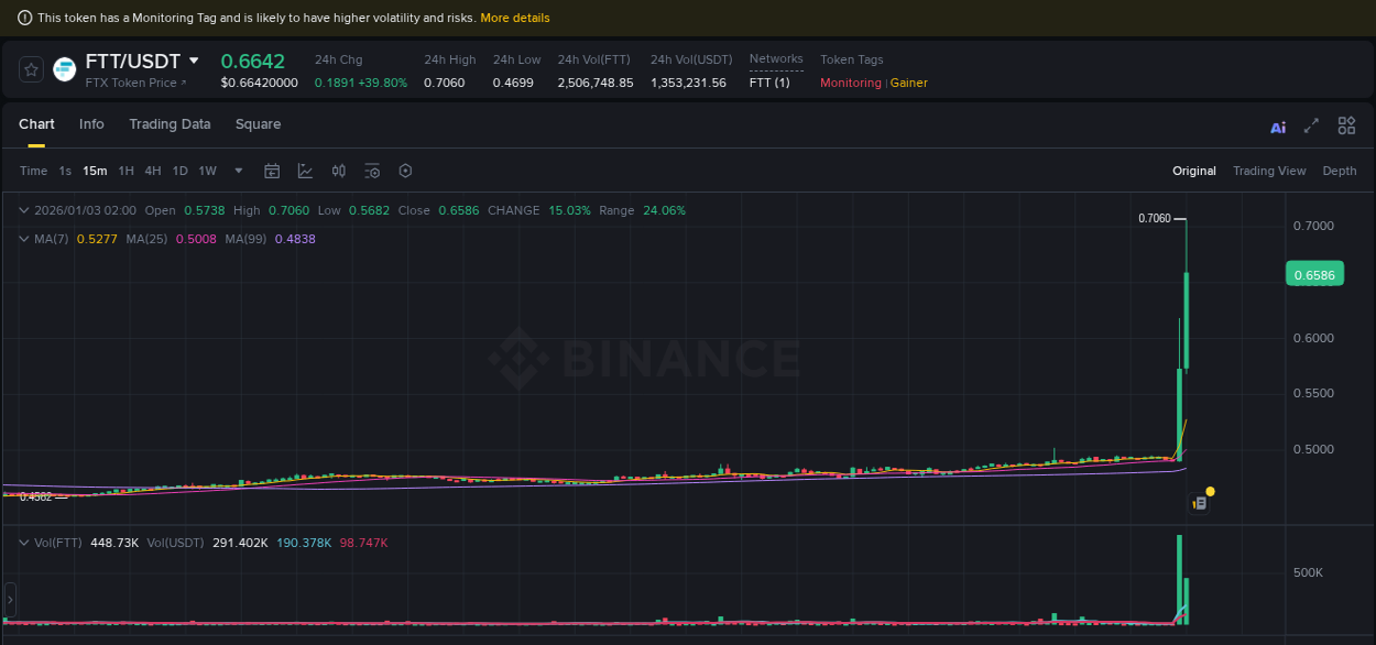 FTT price surge report from Binance, timestamp: 03 January 2026, 01:58