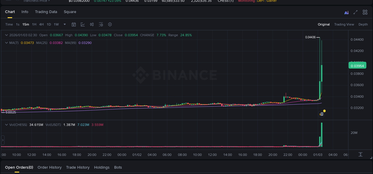 Crypto pump report: CHESS on Binance, 03 January 2026, 02:34