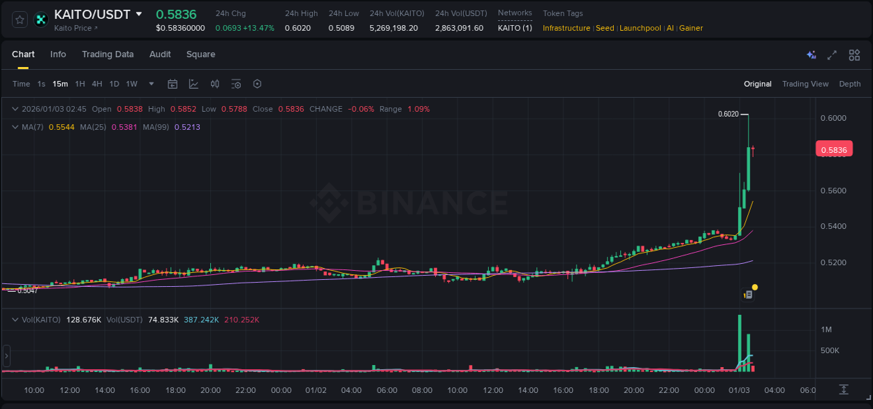Binance trading report for KAITO pump, 03 January 2026, 02:41