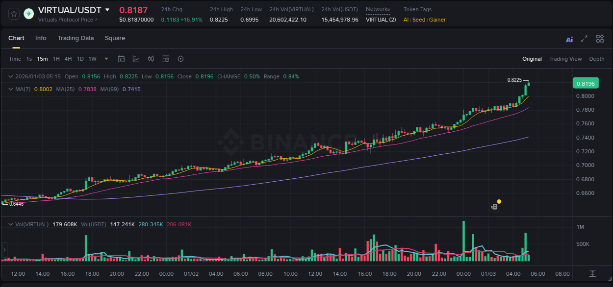 Trading insight: VIRTUAL pump report from Binance, 03 January 2026, 05:16