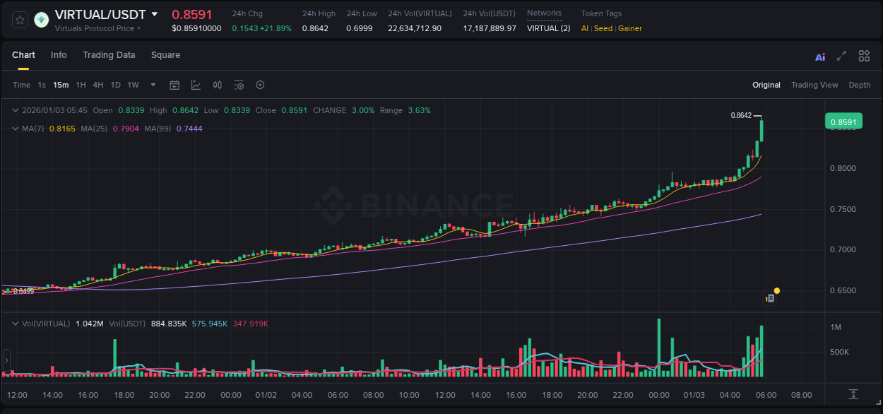 Crypto market update: VIRTUAL pump on Binance, 03 January 2026, 05:54 Crypto market update: VIRTUAL pump on Binance, 03 January 2026, 05:54