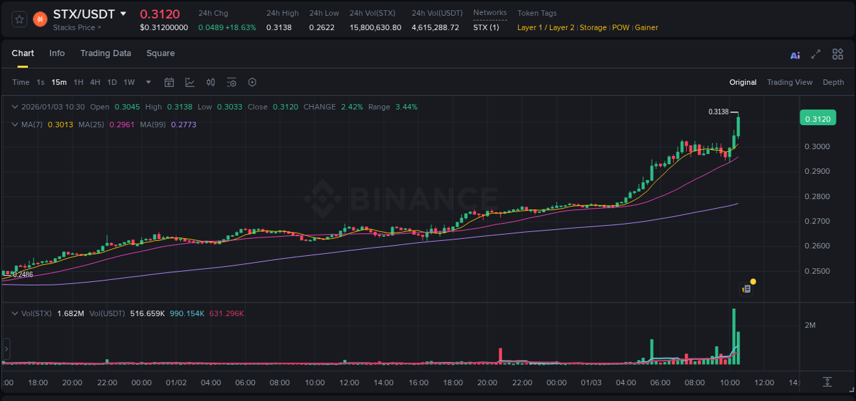 Binance pump data for STX at 03 January 2026, 10:35 Binance pump data for STX at 03 January 2026, 10:35