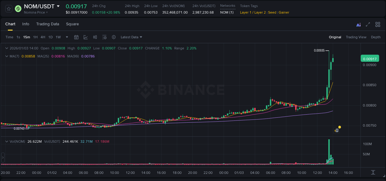 Crypto trading report: NOM pump on Binance, 03 January 2026, 14:01 Crypto trading report: NOM pump on Binance, 03 January 2026, 14:01