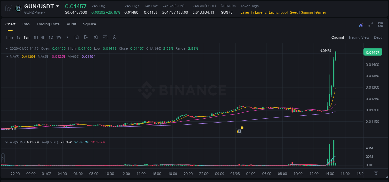 Binance exchange pump report for GUN, 03 January 2026, 14:44 Binance exchange pump report for GUN, 03 January 2026, 14:44