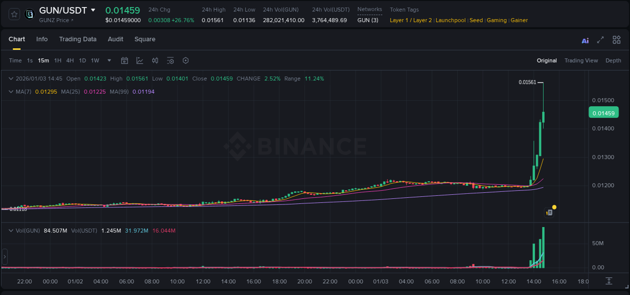 Market movement report: GUN on Binance at 03 January 2026, 14:52 Market movement report: GUN on Binance at 03 January 2026, 14:52