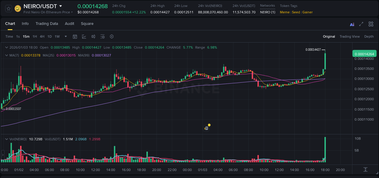 See the detailed report of NEIRO's pump on Binance at 03 January 2026, 18:07 Analysis of NEIRO pump activity on Binance at 03 January 2026, 18:07