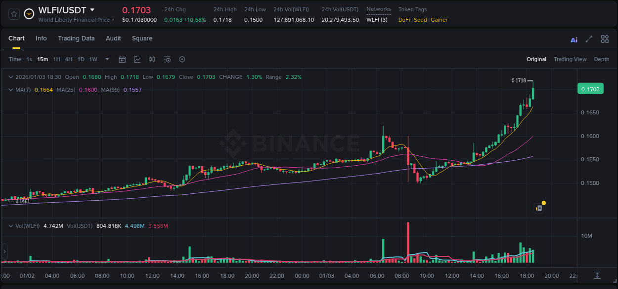 Learn about the WLFI price movement analysis from Binance, 03 January 2026, 18:38 WLFI trading report showing pump trends on Binance, 03 January 2026, 18:38