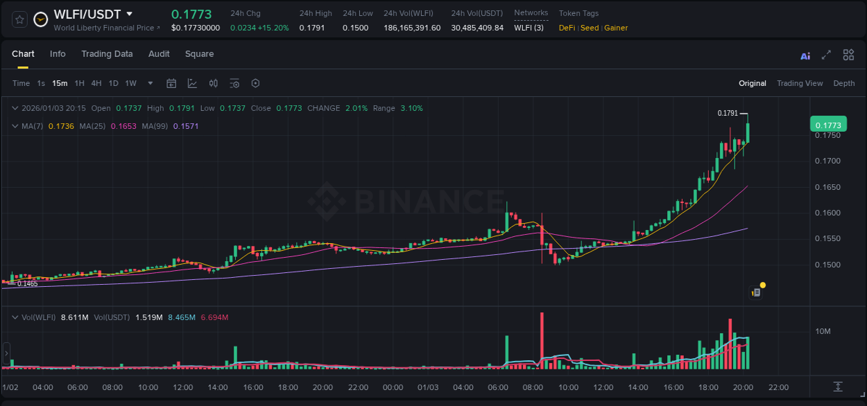 Understand the market analysis of WLFI pump on Binance at 03 January 2026, 20:24 Market trend analysis: WLFI pump on Binance at 03 January 2026, 20:24