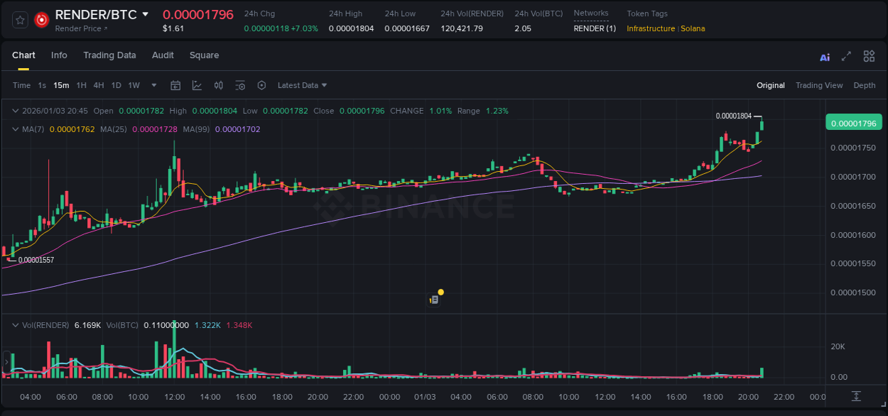RENDER price surge report from Binance, timestamp: 03 January 2026, 20:48