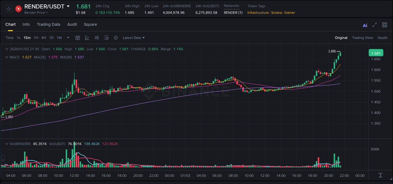 Watch the live report of RENDER pump on Binance, 03 January 2026, 21:21 Live report of RENDER pump on Binance, 03 January 2026, 21:21