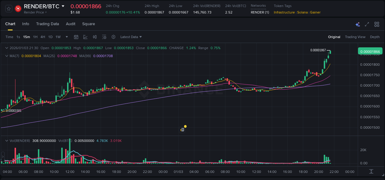 Binance pump report for RENDER on 03 January 2026, 21:32