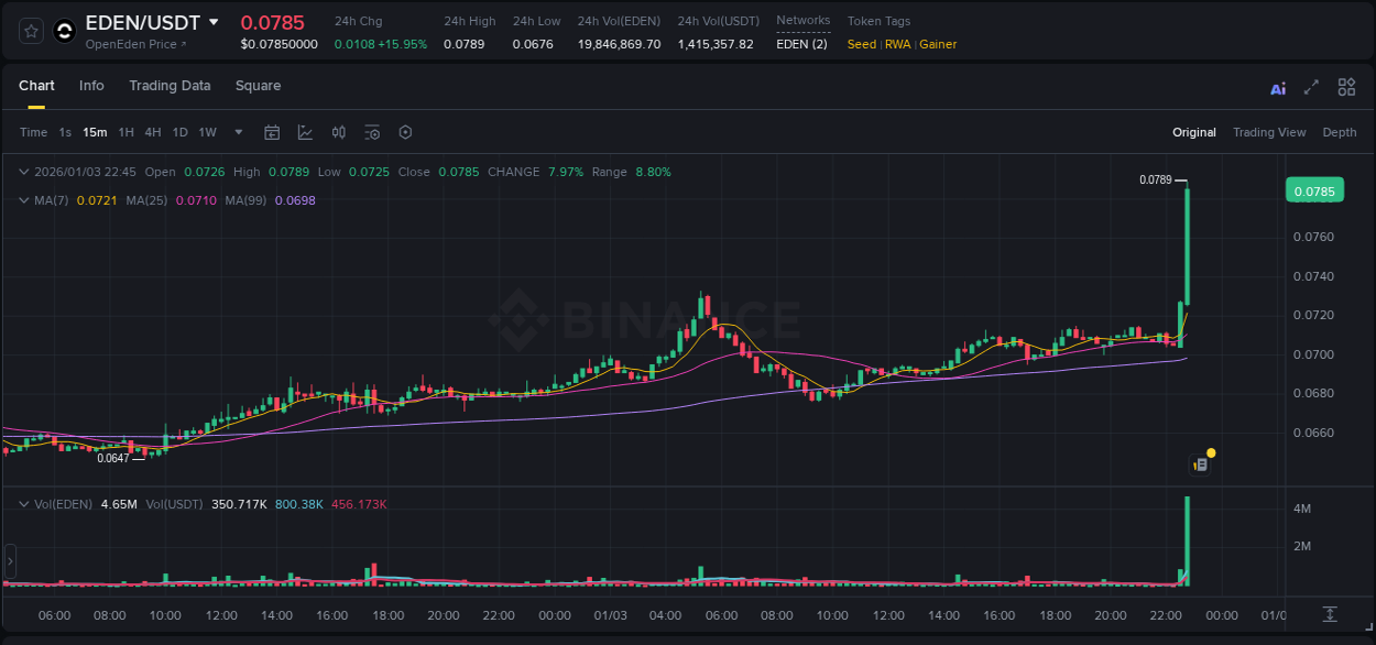 Analyze the crypto trading report for EDEN pump on Binance, 03 January 2026, 22:53 Crypto trading analysis: EDEN pump on Binance, 03 January 2026, 22:53