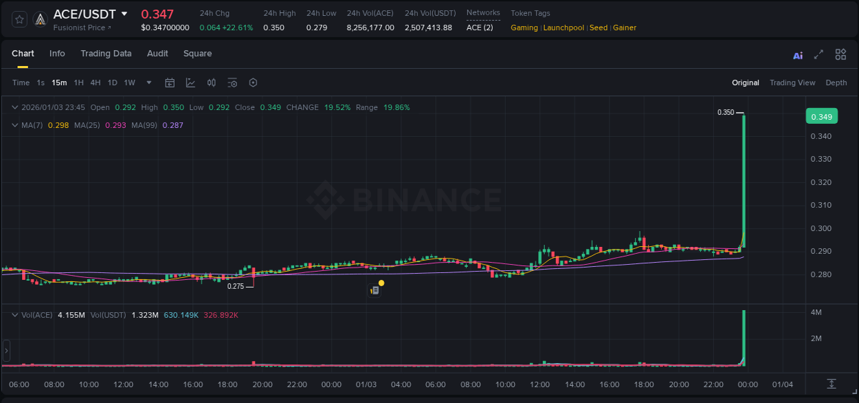 View the exchange pump report for ACE on Binance, 03 January 2026, 23:51 Binance exchange trading report for ACE, 03 January 2026, 23:51
