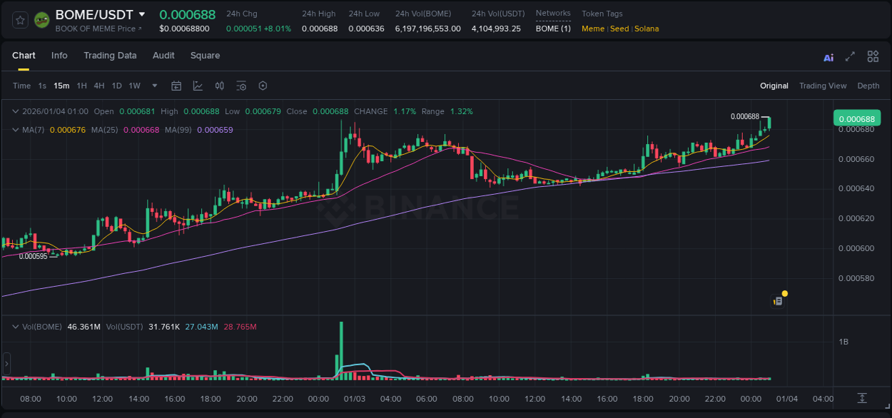 View the report of BOME pump on Binance at 04 January 2026, 01:05 Report of BOME pump on Binance at 04 January 2026, 01:05