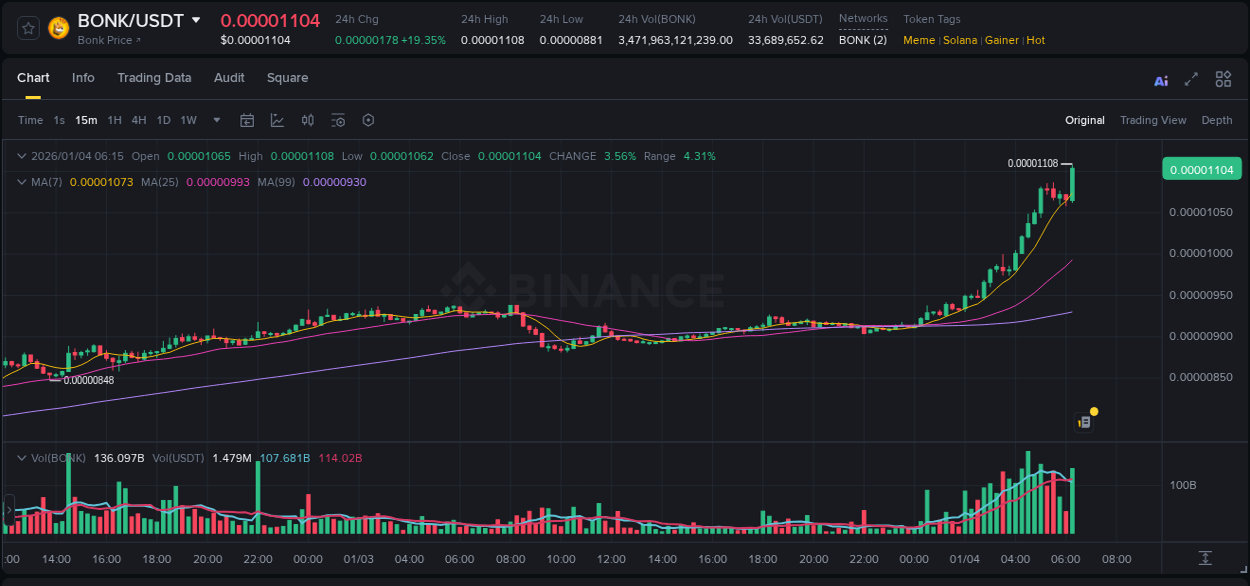 View the report of BONK pump on Binance at 04 January 2026, 06:28 Report of BONK pump on Binance at 04 January 2026, 06:28