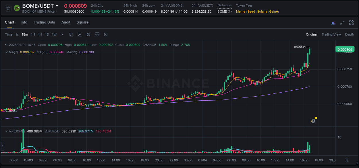 Crypto market update: BOME pump on Binance, 04 January 2026, 16:47 Crypto market update: BOME pump on Binance, 04 January 2026, 16:47